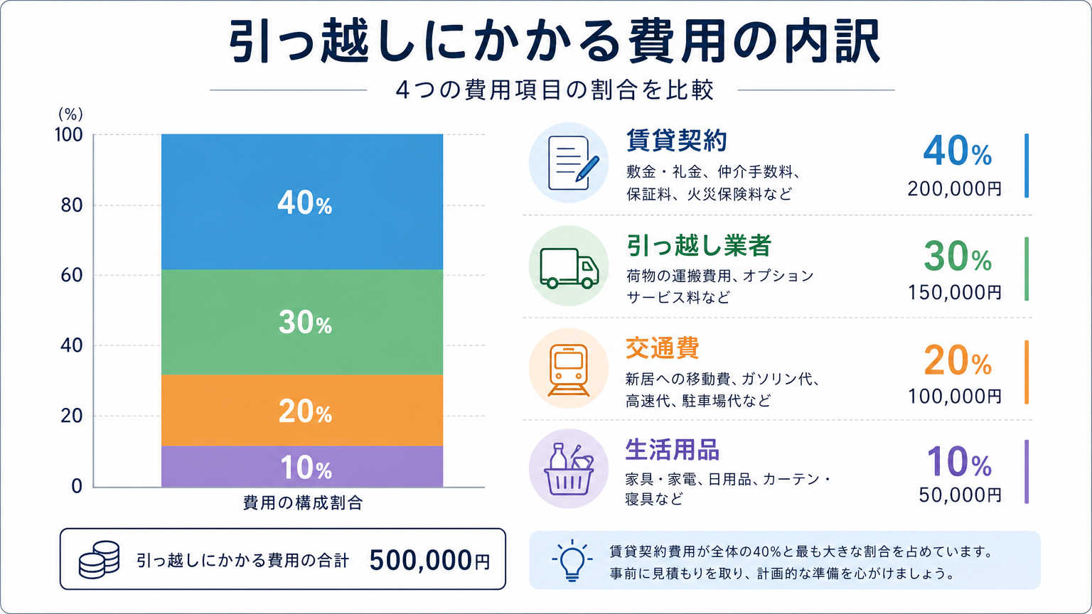 転職時にかかる初期費用の内訳