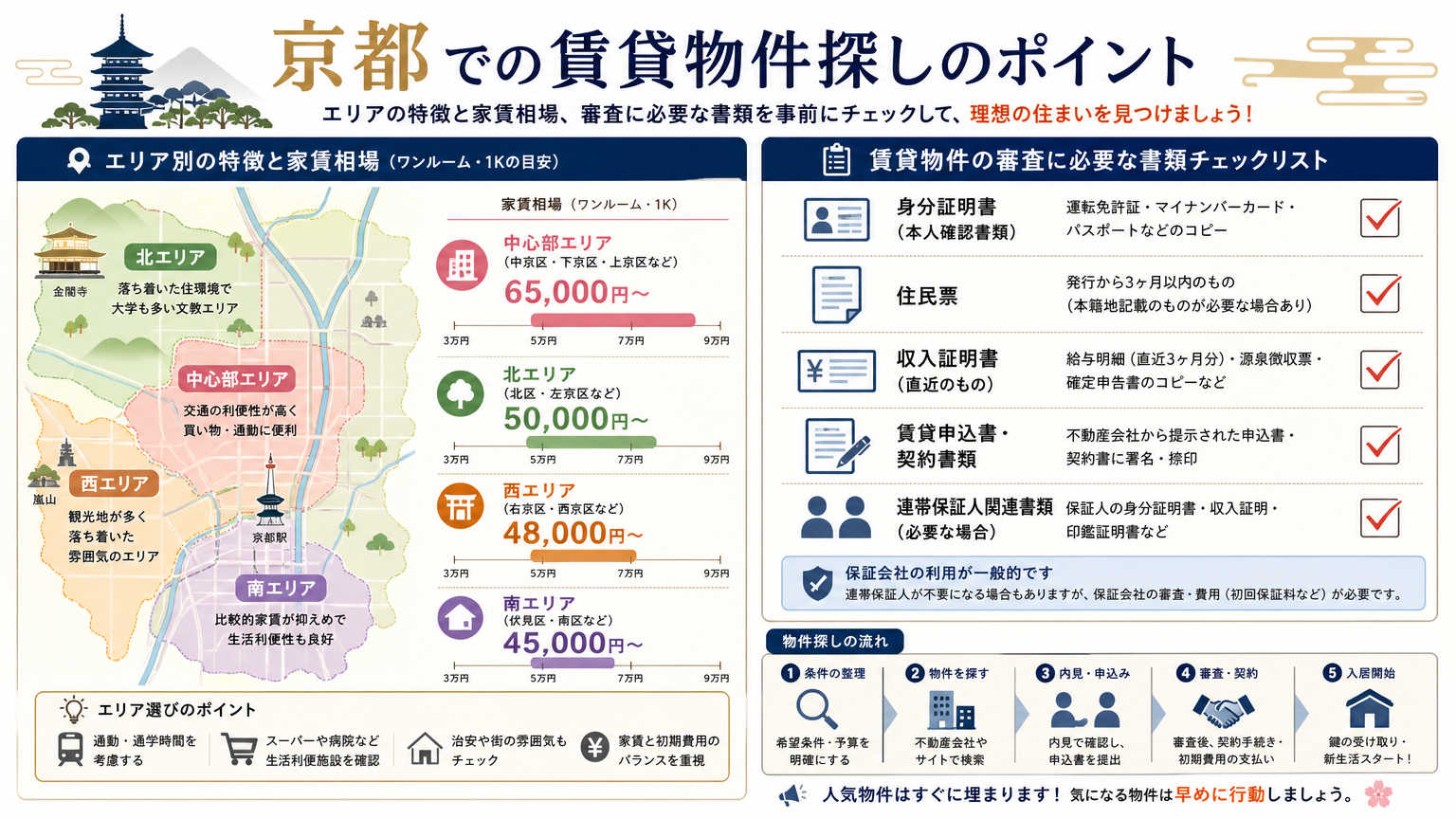 京都で賃貸物件を探すときに気をつけたいポイント