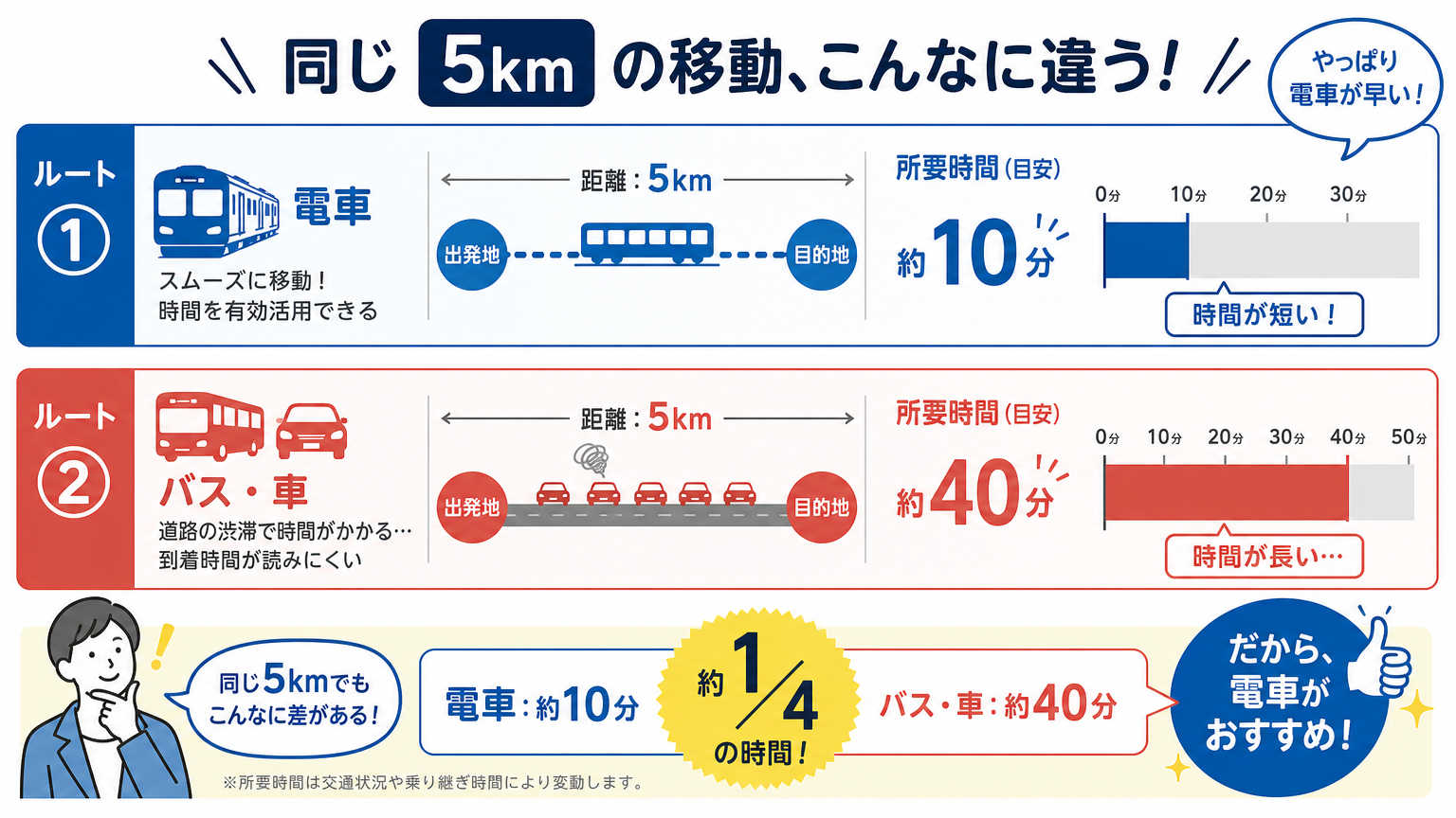 なぜ距離ではなく時間で通勤圏を考えるべきなのか