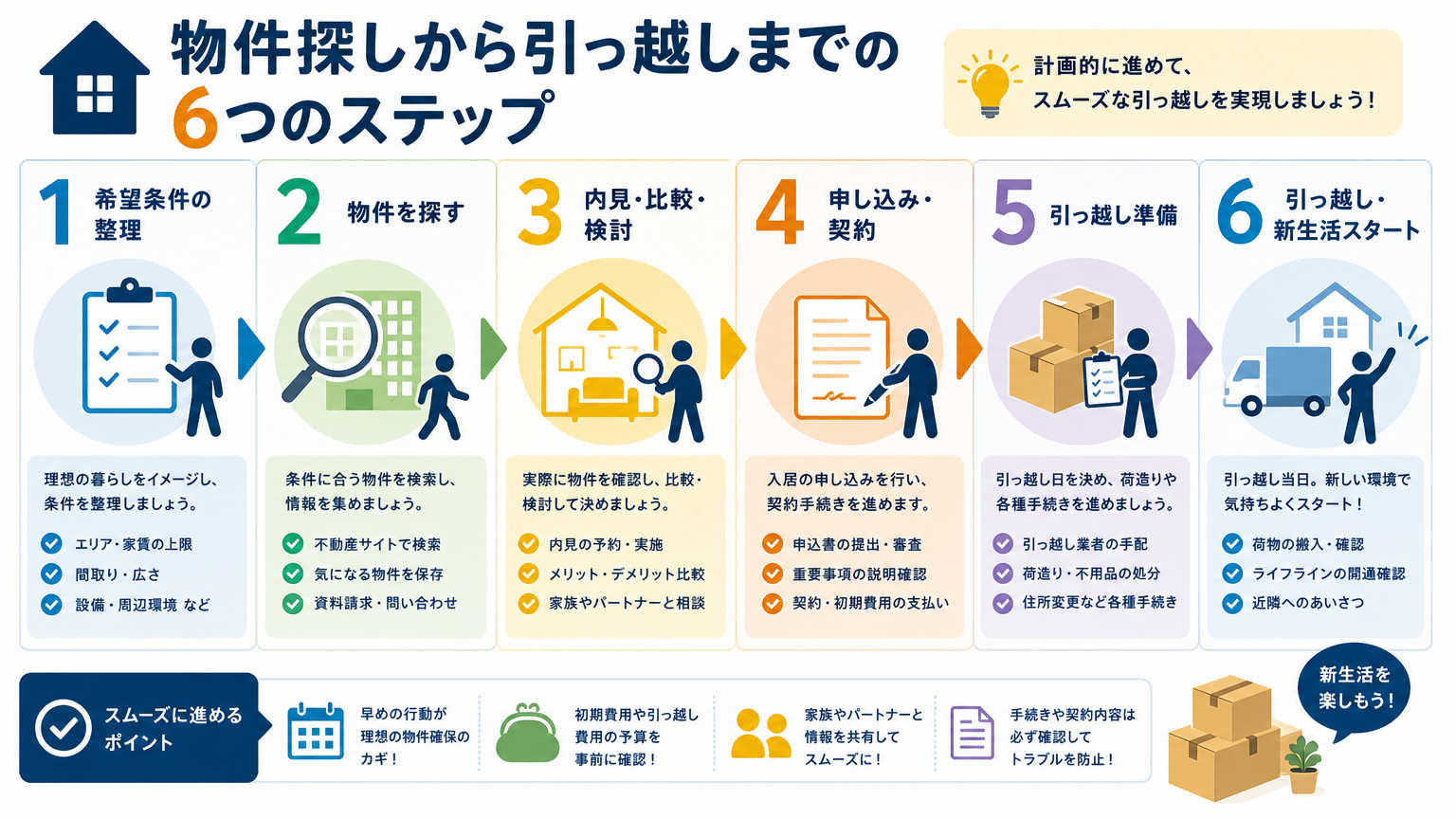 新生活の環境づくりの具体的な進め方