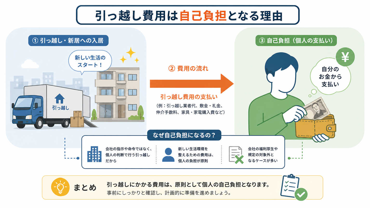 転職時に初期費用がかかる理由