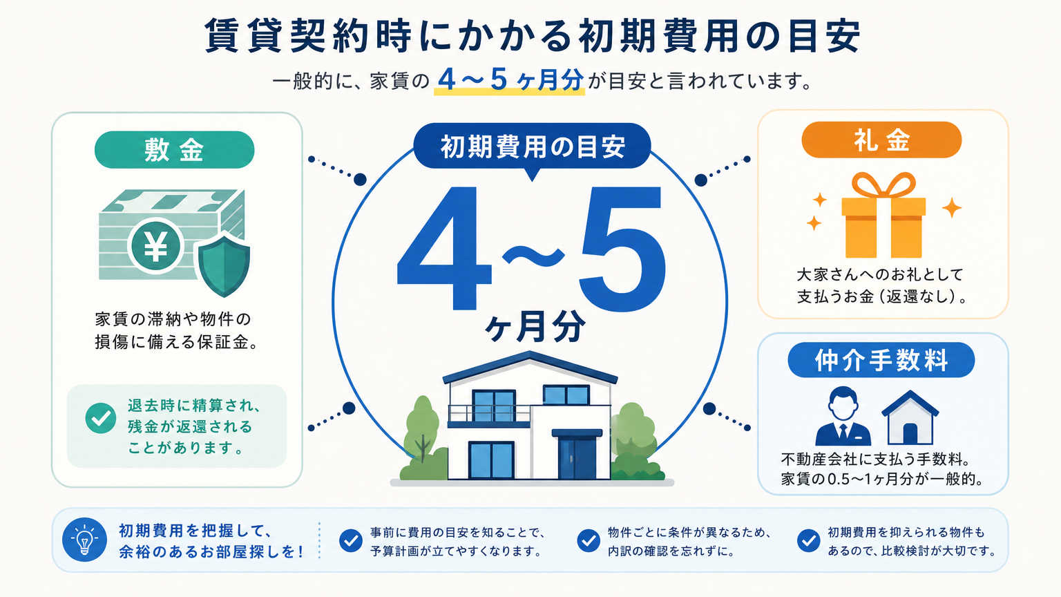 転職時の初期費用の結論|賃貸契約だけで家賃の4〜5ヶ月分が目安