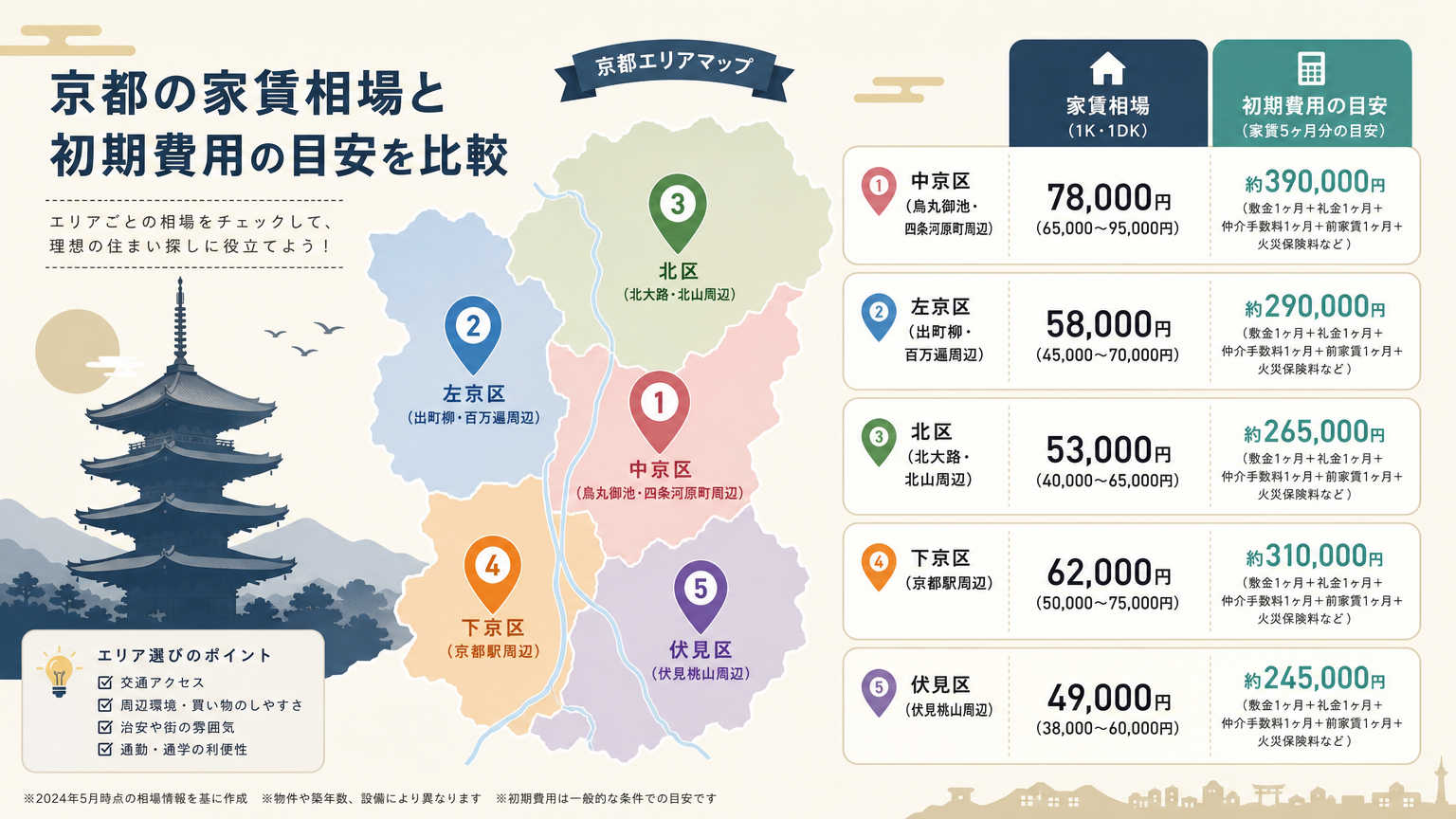 京都で転職・引っ越しする場合の初期費用の目安