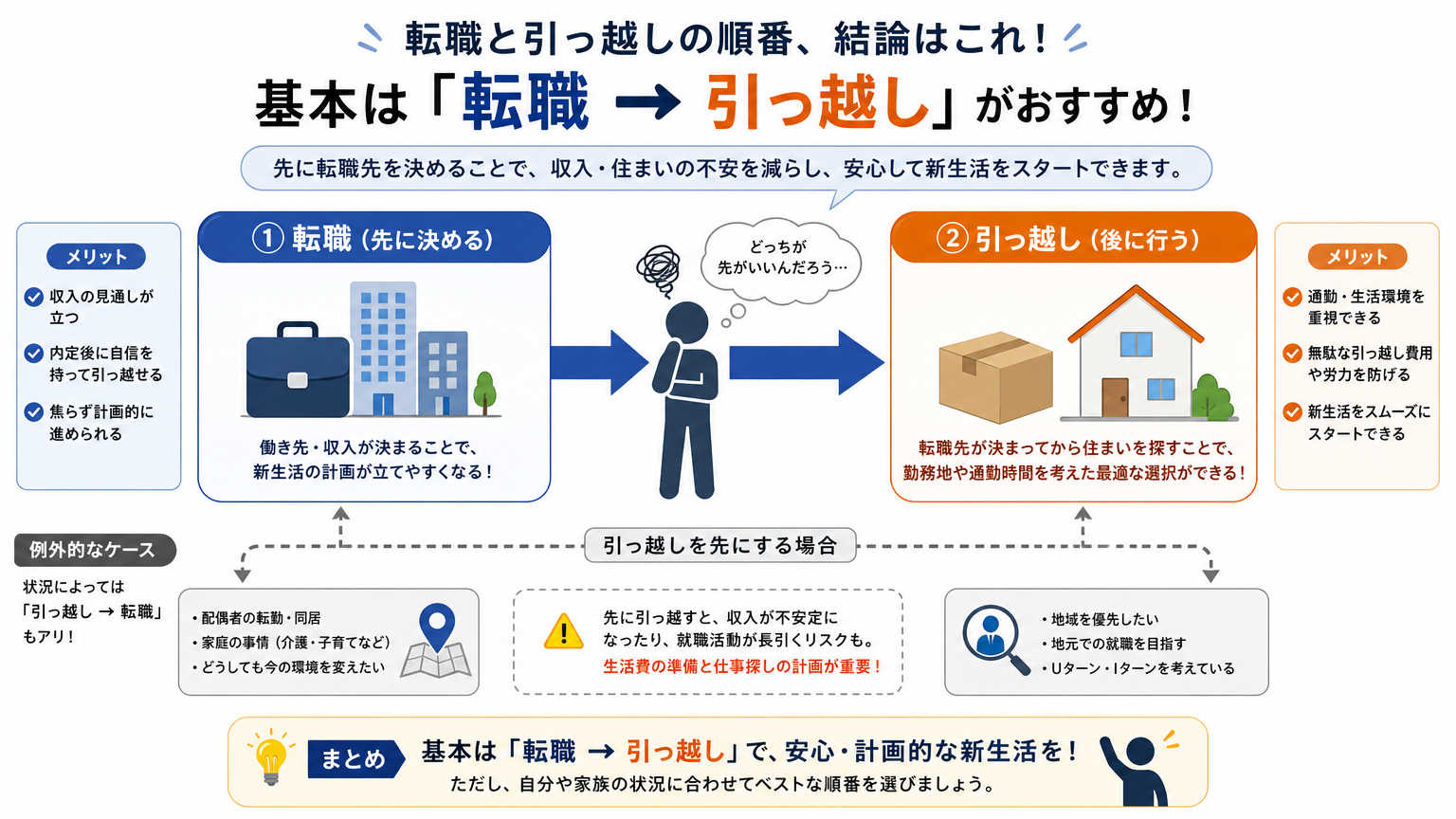 転職と引っ越し、どちらを先にすべき?結論